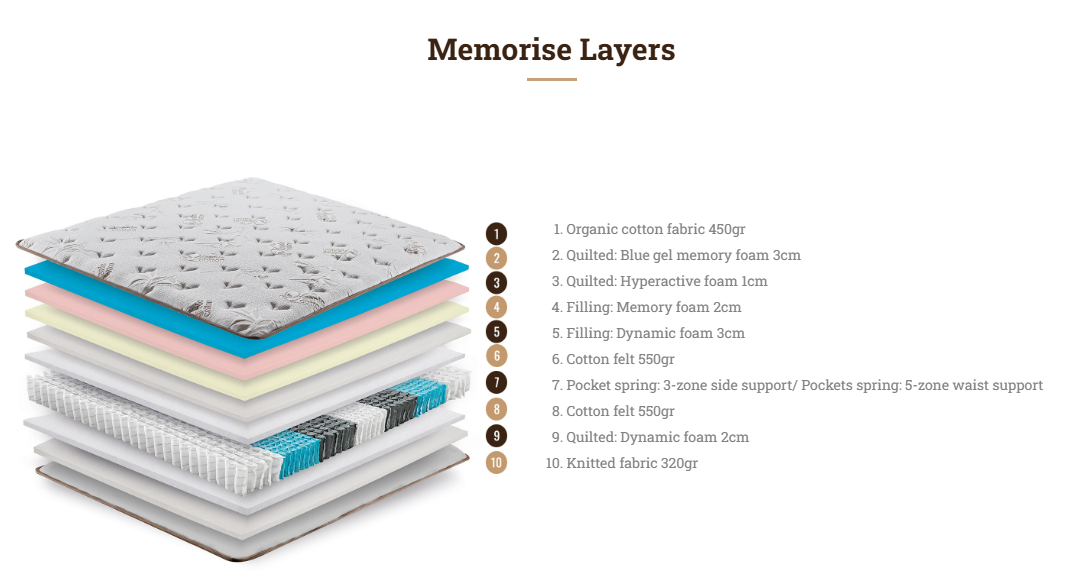 Στρώμα Memorise